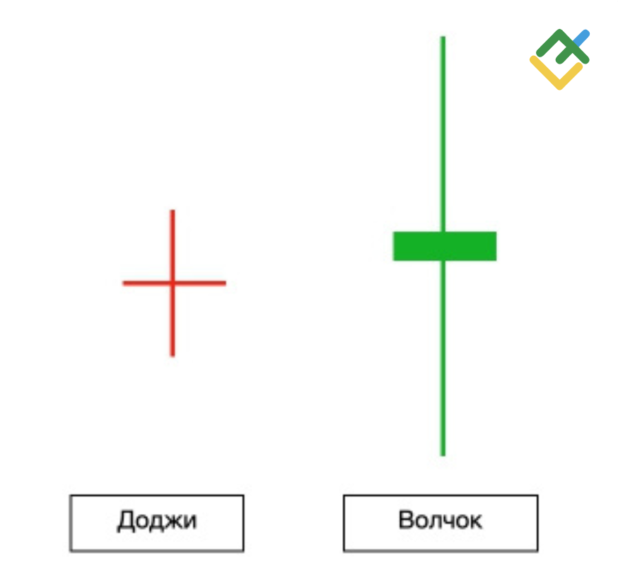 LiteFinance: В чем разница между Доджи и Волчком?