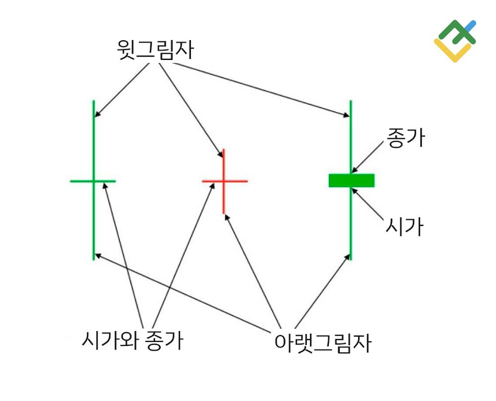 라이트파이낸스: 도지 캔들이란 무엇인가요?
