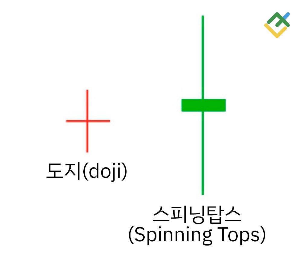 라이트파이낸스: 도지와 팽이형 패턴의 차이는 무엇인가요?