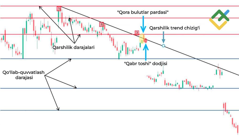 LiteFinance: Doji shamlariga asoslanib qanday savdo qilish kerak?