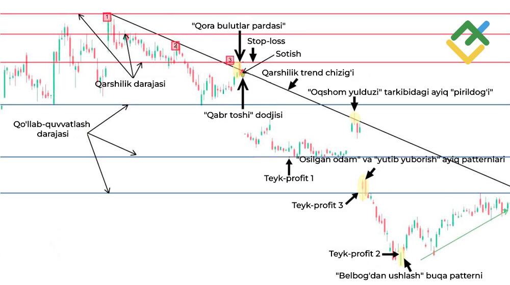 LiteFinance: Doji shamlariga asoslanib qanday savdo qilish kerak?