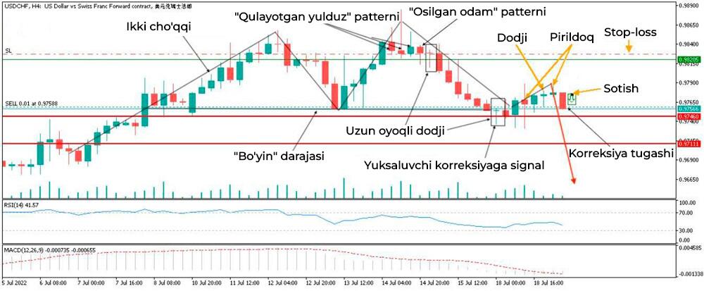 LiteFinance: Yapon “Doji” shamlariga misollar