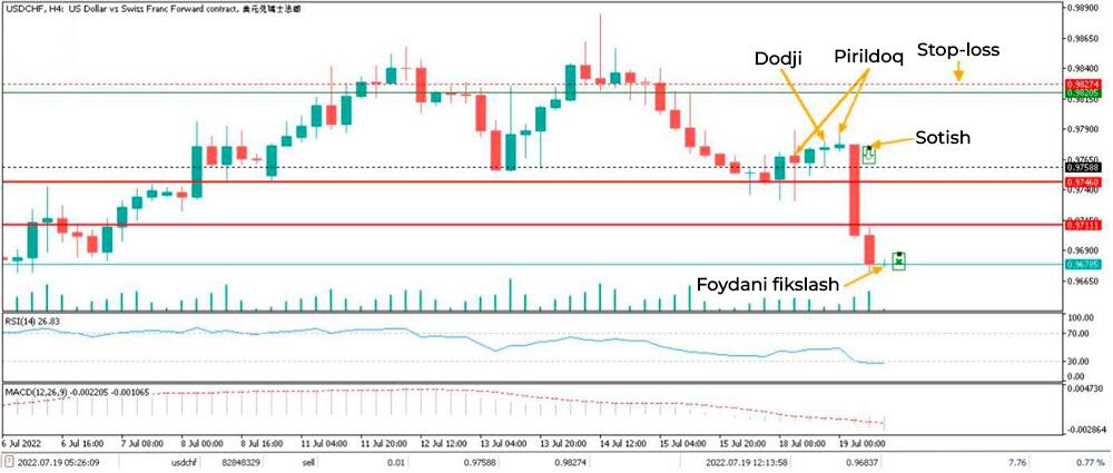 LiteFinance: Yapon “Doji” shamlariga misollar