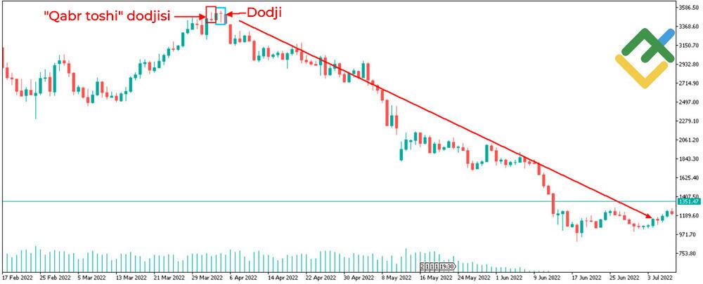 LiteFinance: Doji yapon shami qanday hosil bo‘ladi?