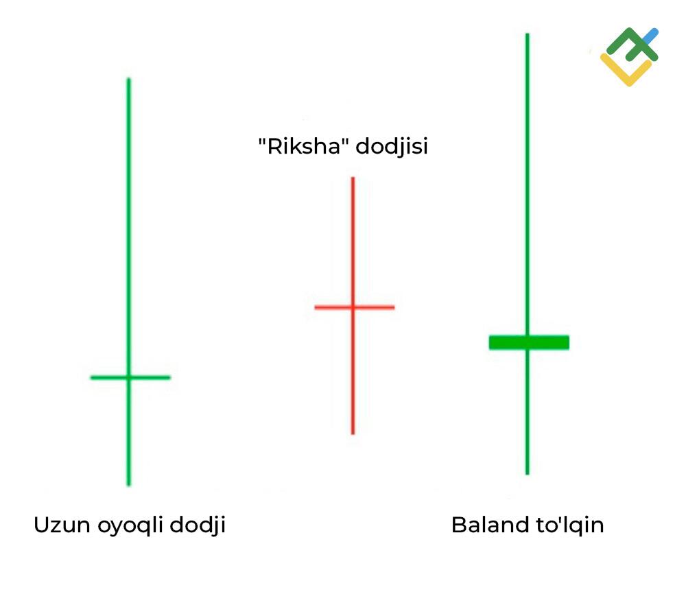 LiteFinance: Uzun oyoqli Doji