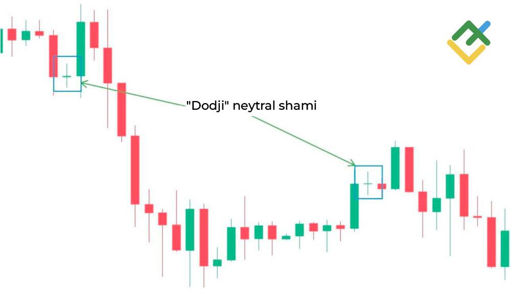 LiteFinance: Neytral Doji