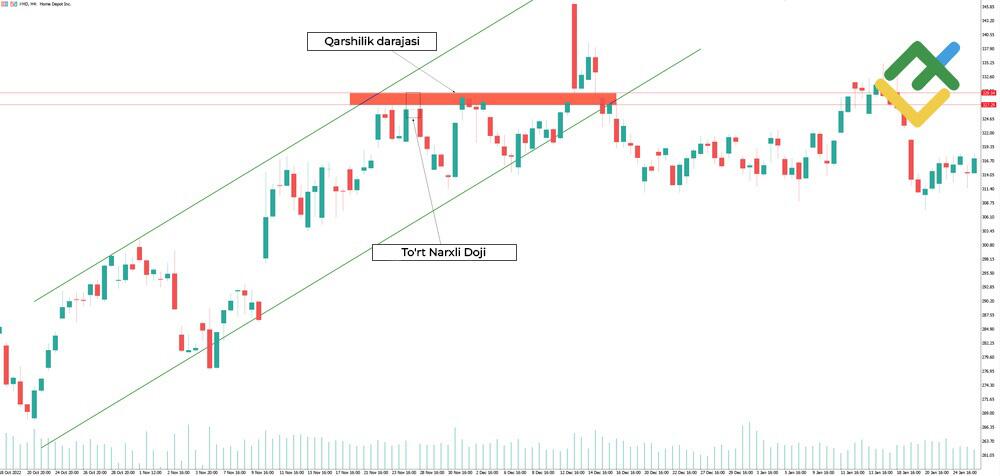 LiteFinance: To‘rt narxli Doji (4-Price Doji)
