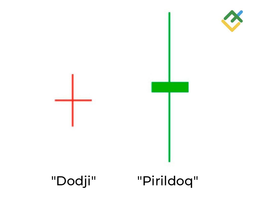 LiteFinance: “Doji” va “Volchok” (Pirildoq) o‘rtasida qanday farq bor?