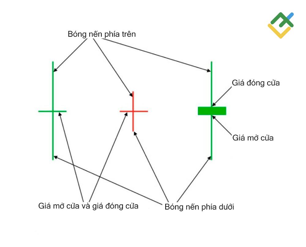 LiteFinance: Mô hình nến Doji là gì?
