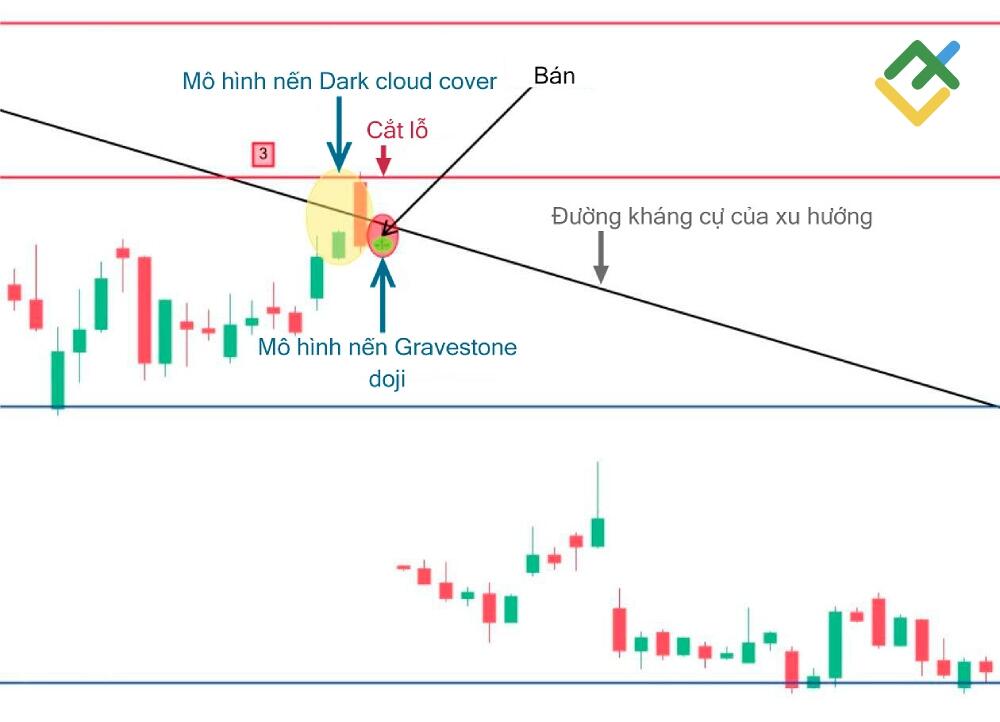 LiteFinance: Cách giao dịch nến Doji?