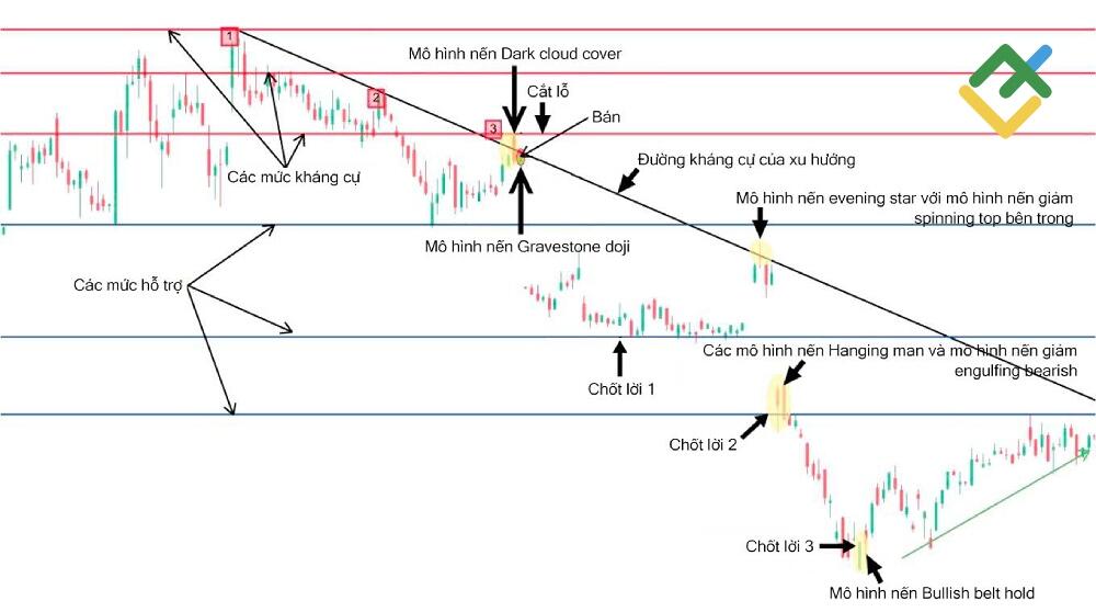LiteFinance: Cách giao dịch nến Doji?