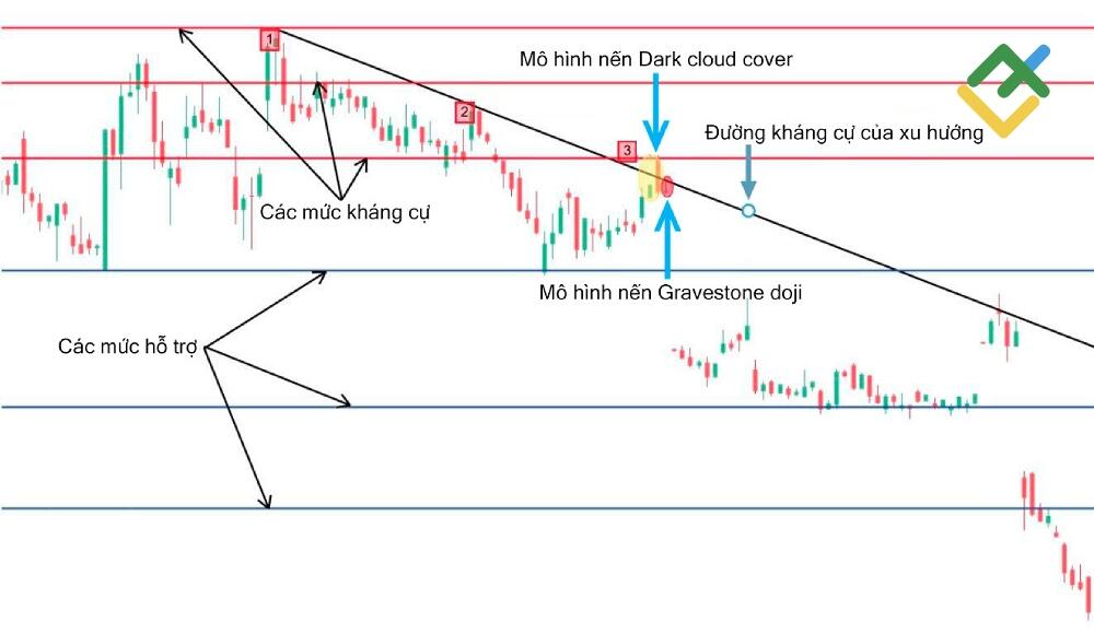 LiteFinance: Cách giao dịch nến Doji?
