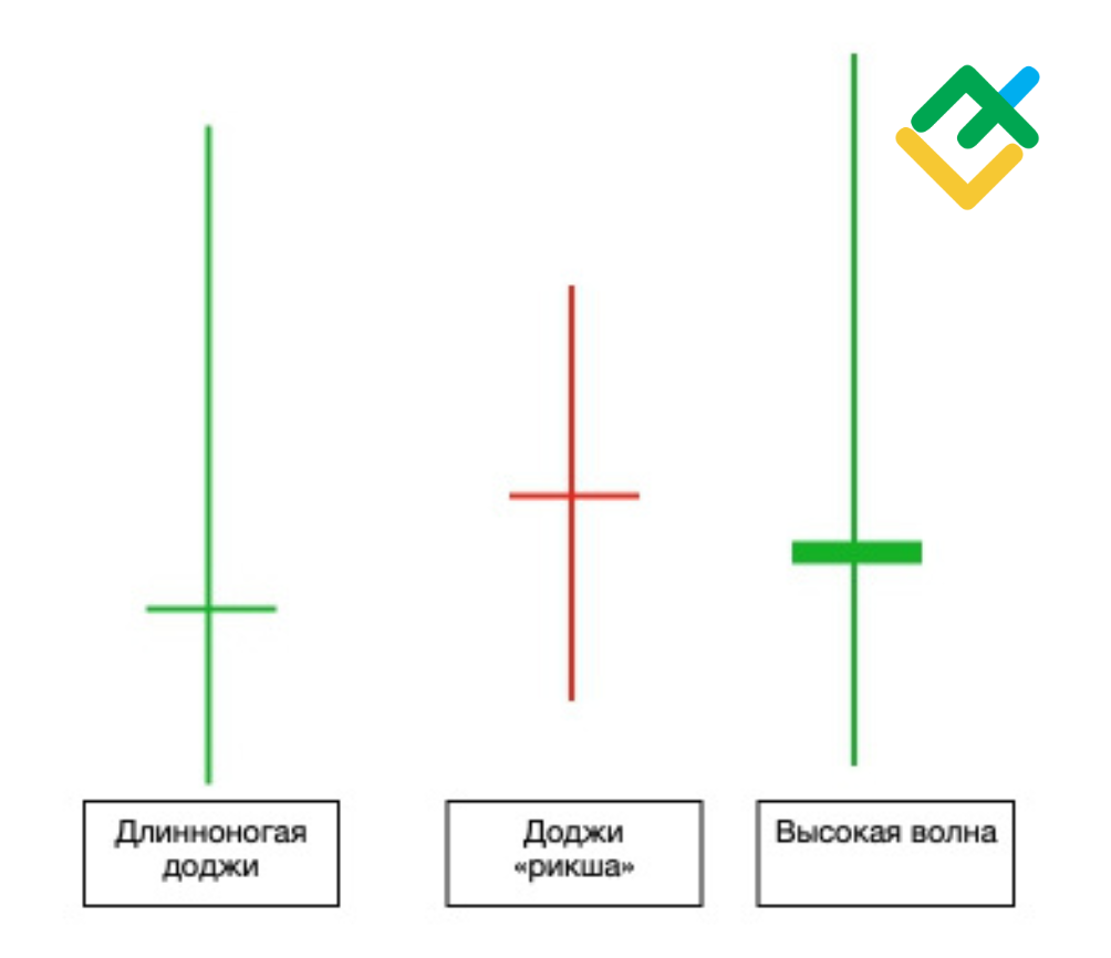 Звезда доджи в трейдинге