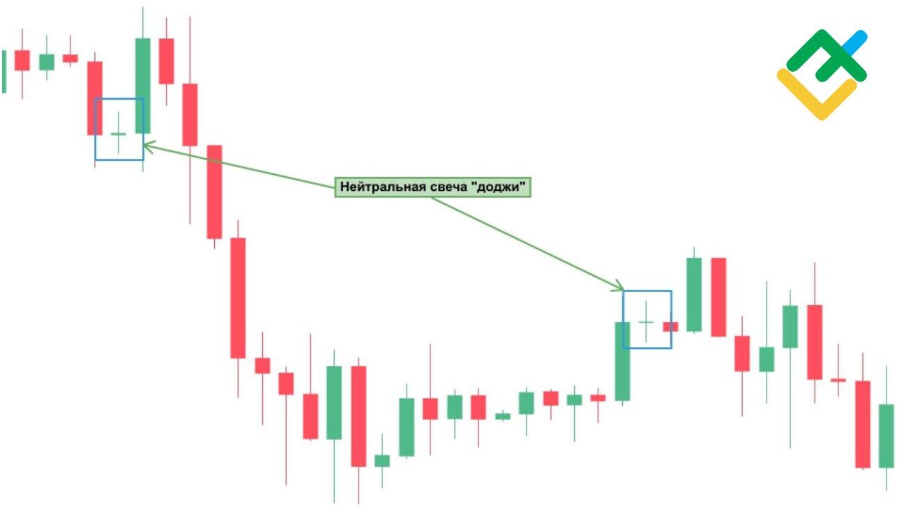 Паттерн доджи в трейдинге