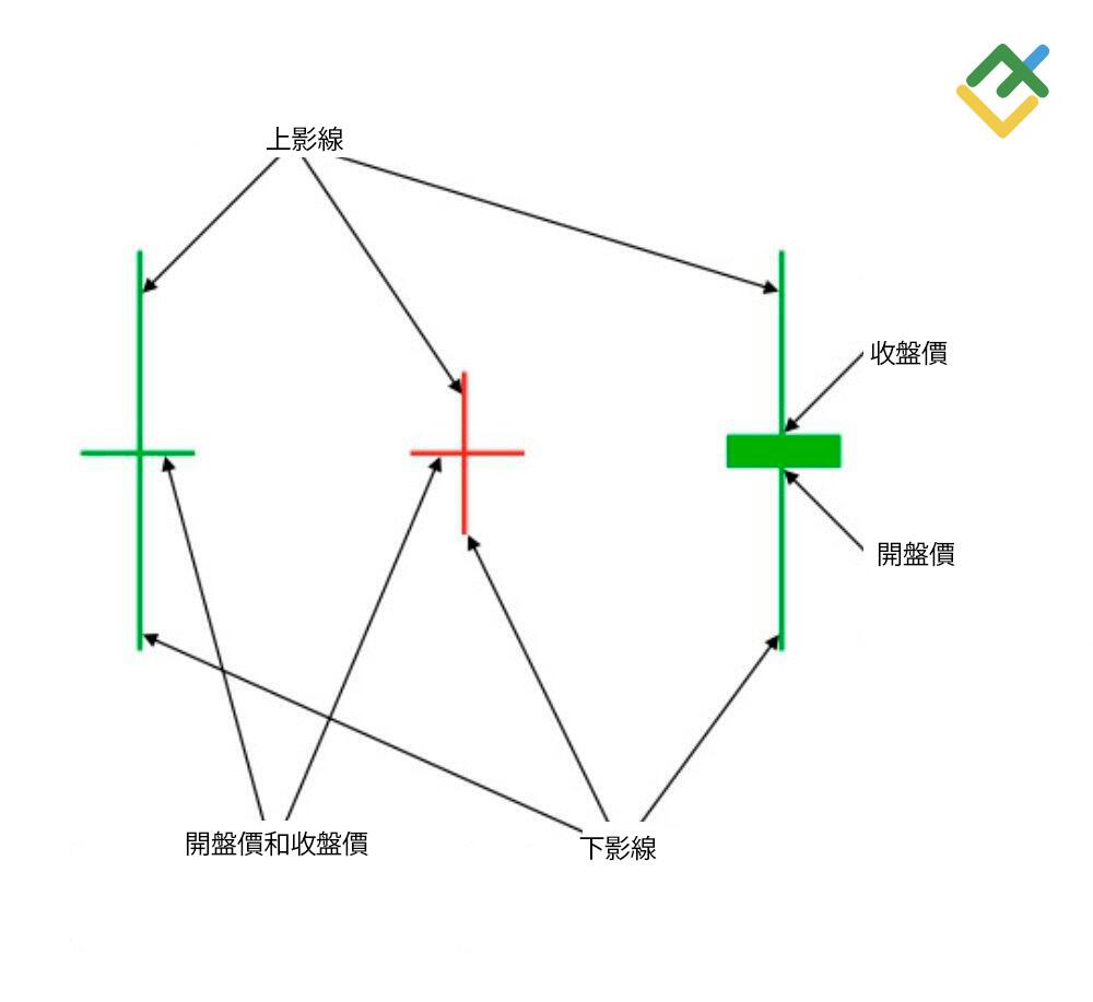 萊特金融: 什麼是十字星蠟燭?