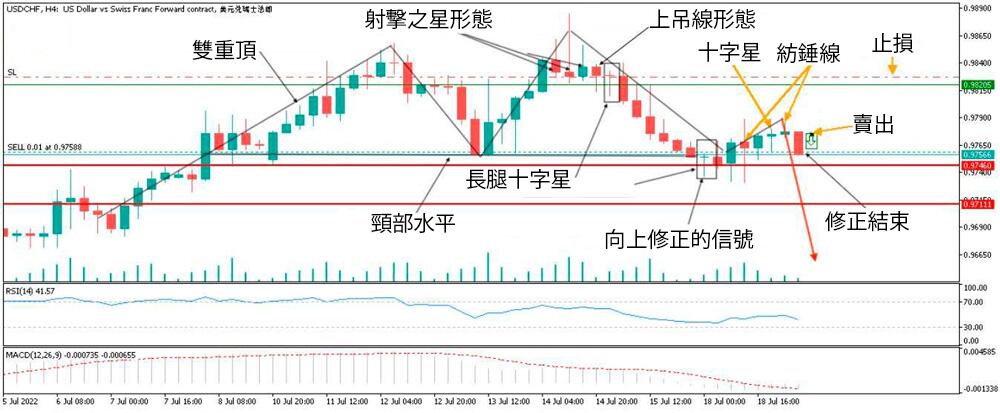 萊特金融: 十字星圖表形態範例