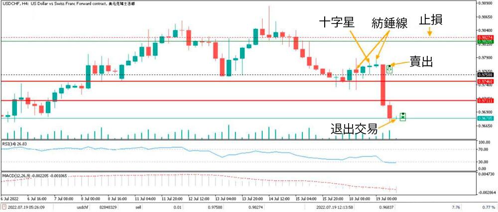 萊特金融: 十字星圖表形態範例