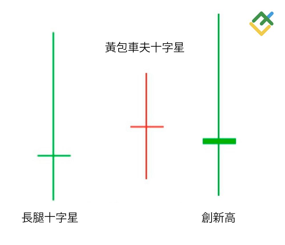 萊特金融: 長腿十字星