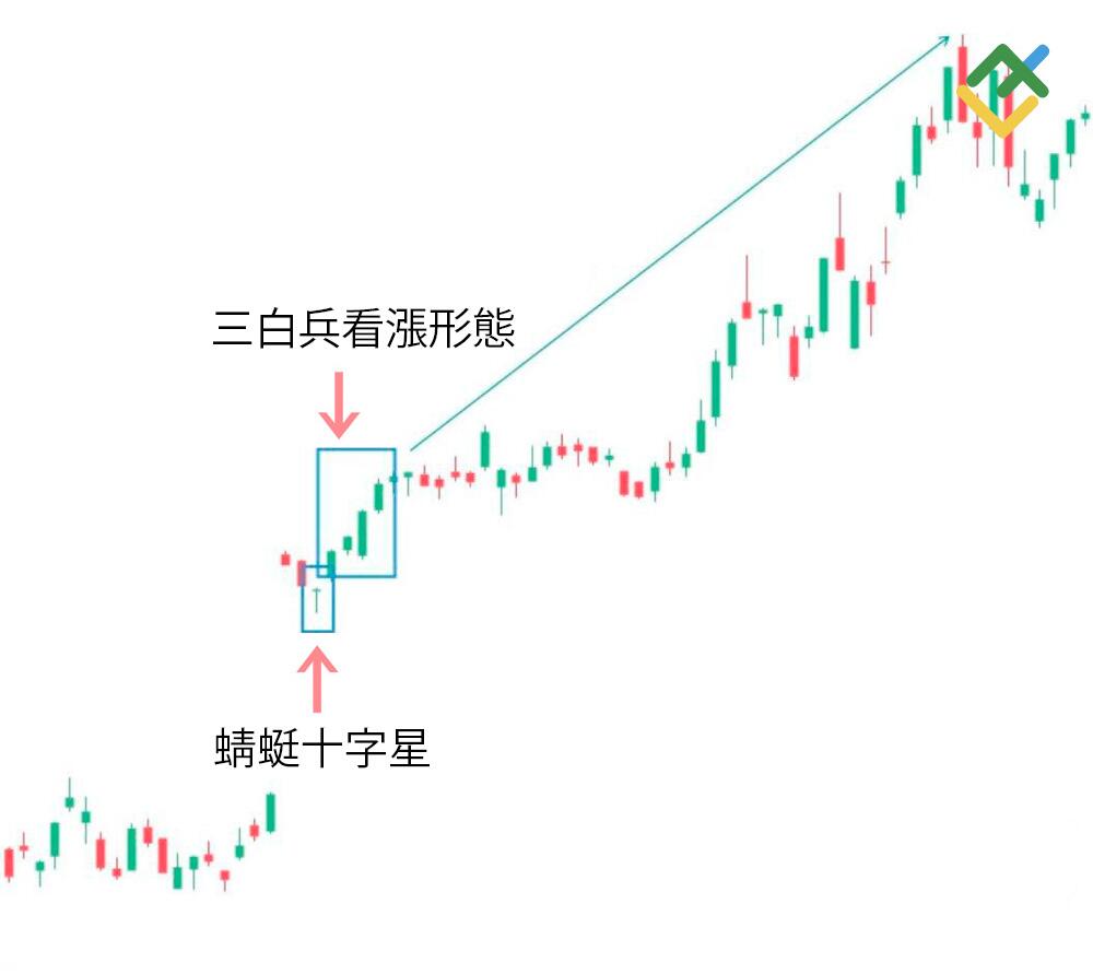 萊特金融: 蜻蜓十字星