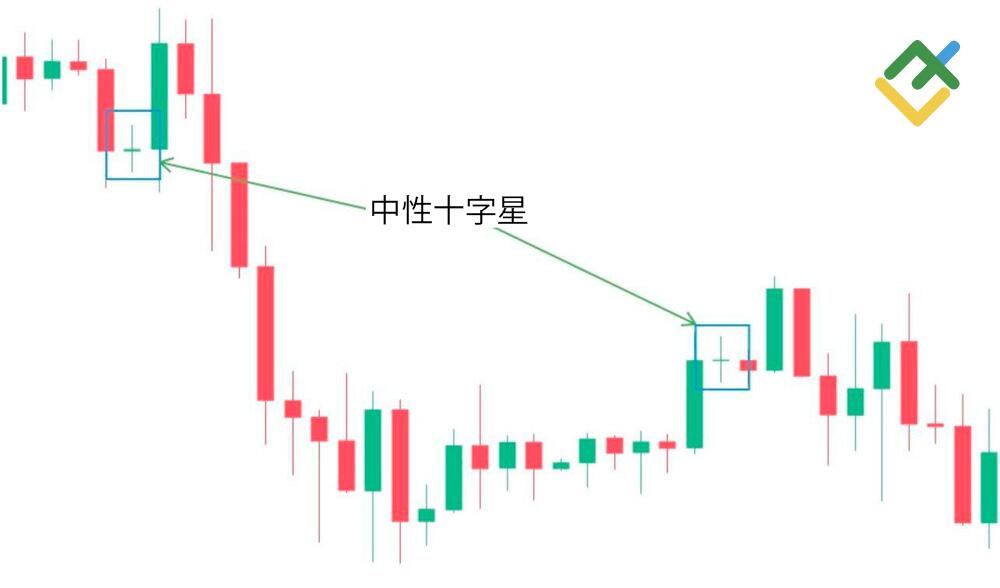 萊特金融: 中性十字星