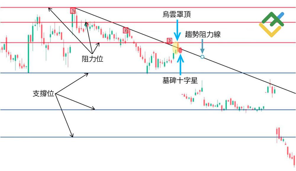 萊特金融: 如何利用十字星蠟燭形態交易?