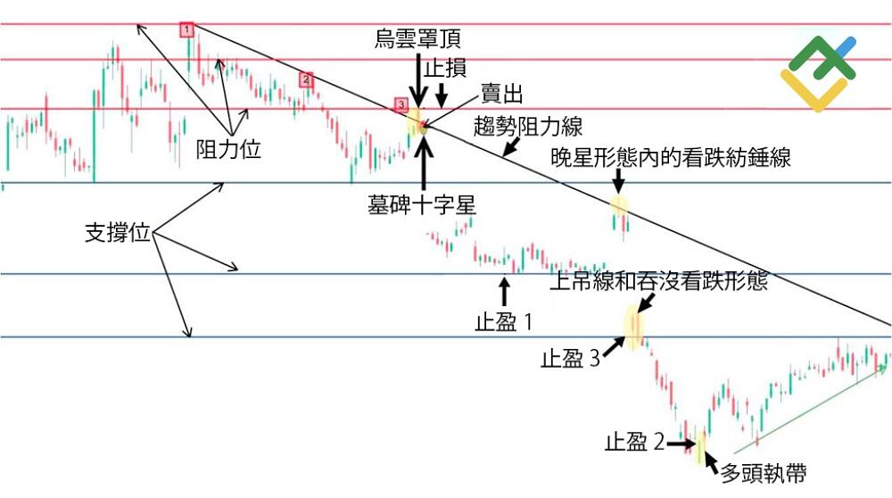 萊特金融: 如何利用十字星蠟燭形態交易?