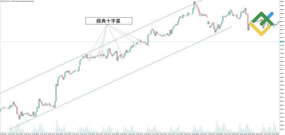 萊特金融: 標準十字星