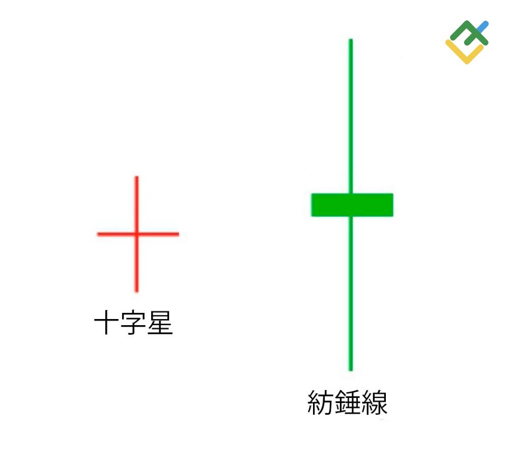 萊特金融: 十字星和紡錘線有何差別?