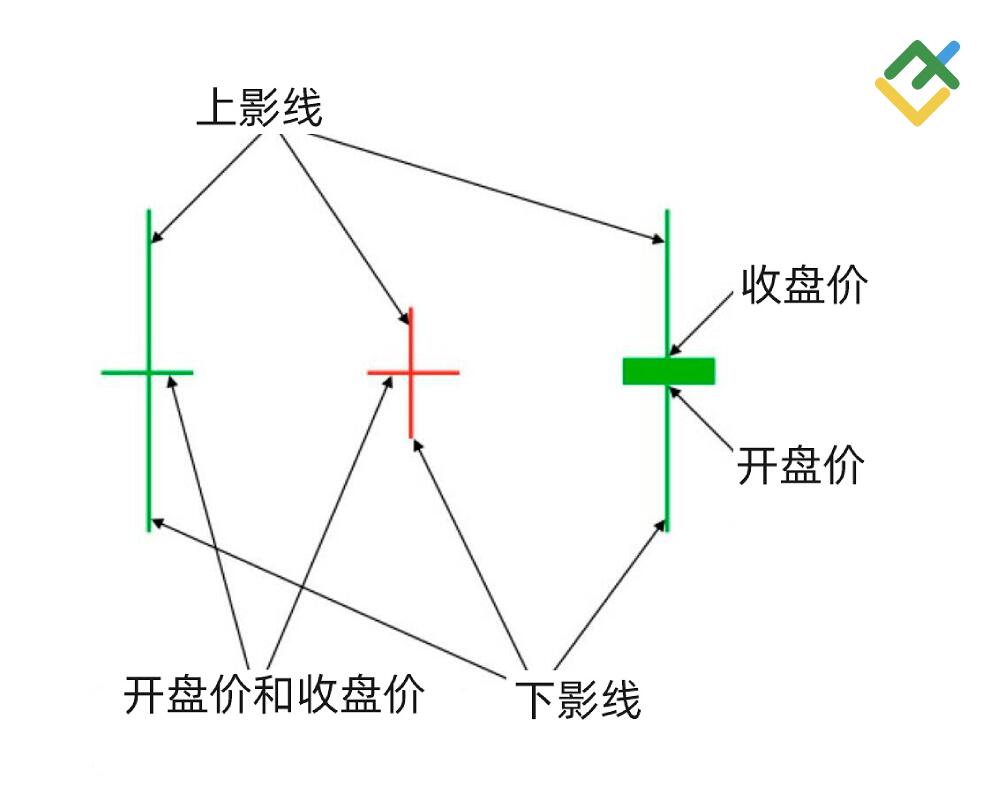 LiteFinance: 什么是十字星烛台?