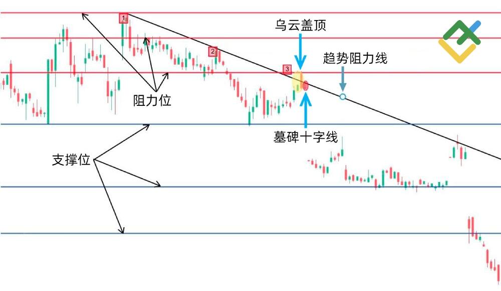 LiteFinance: 如何根据十字星烛台进行交易?