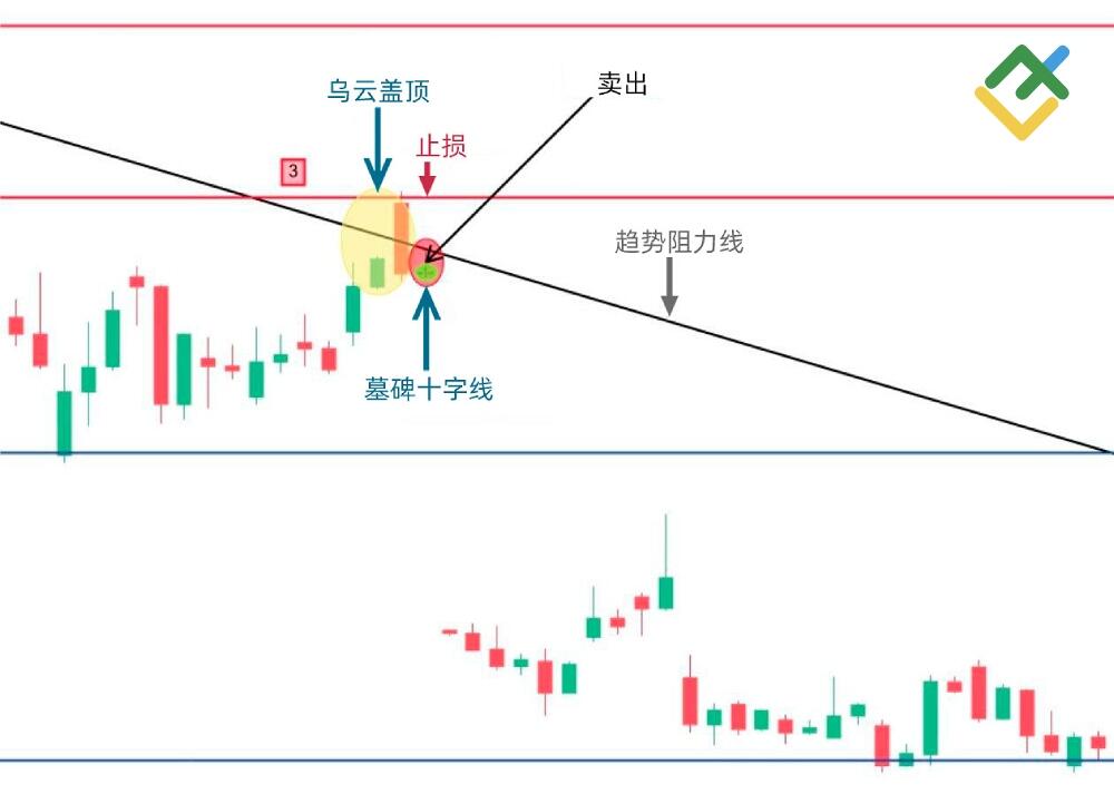 LiteFinance: 如何根据十字星烛台进行交易?