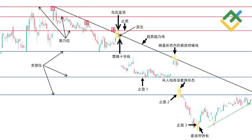LiteFinance: 如何根据十字星烛台进行交易?