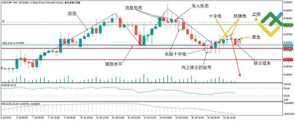 LiteFinance: 十字星图表形态的示例