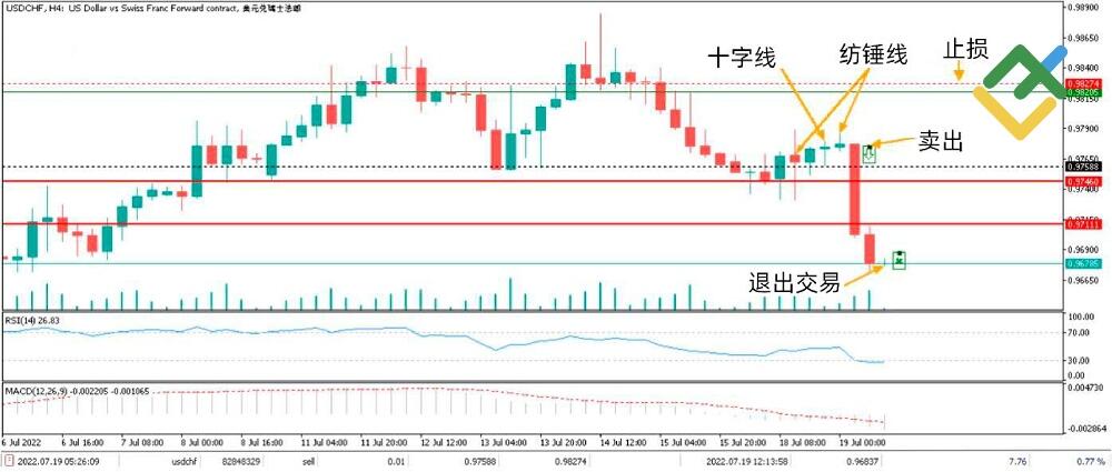 LiteFinance: 十字星图表形态的示例
