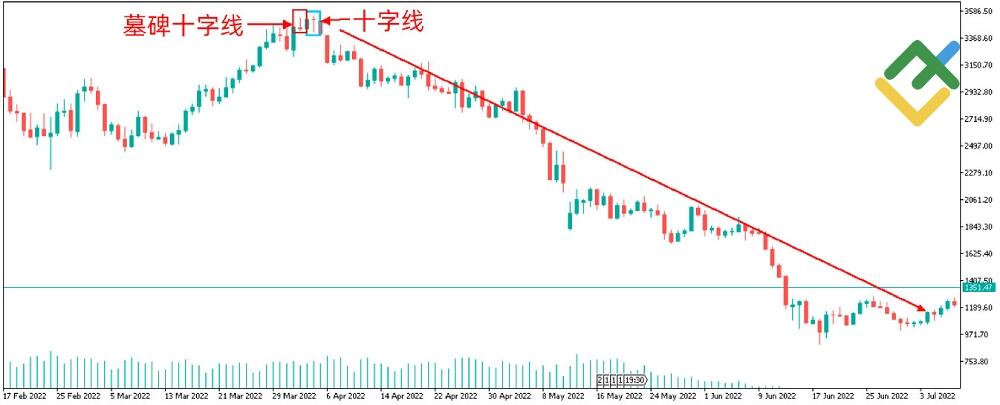 LiteFinance: 十字星烛台是如何形成的?