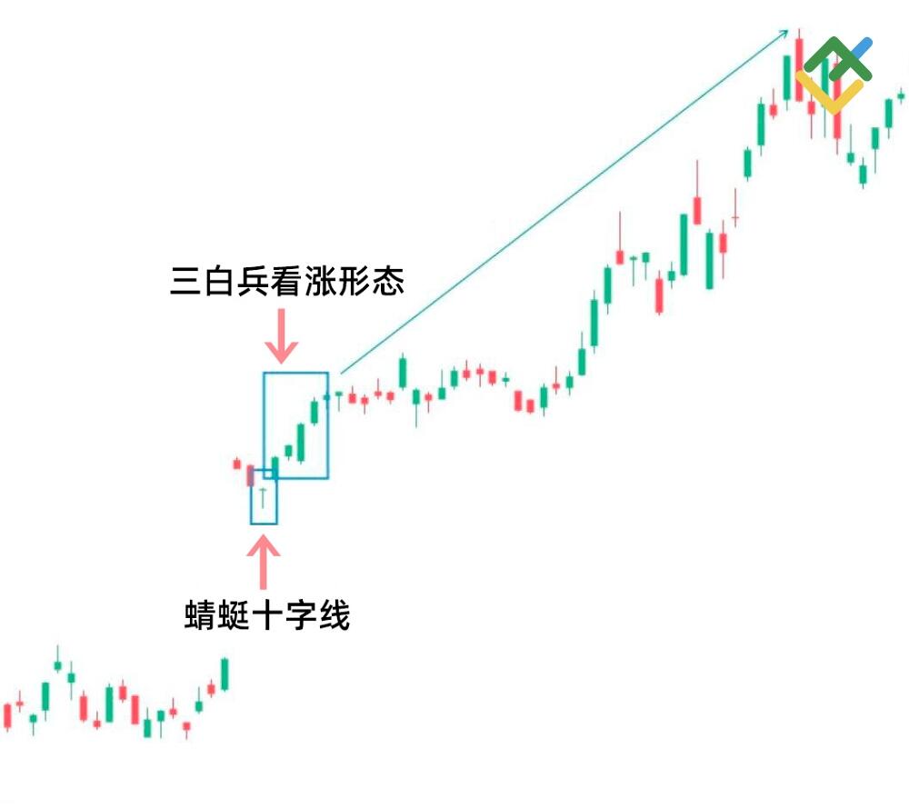 LiteFinance: 蜻蜓十字星