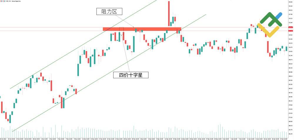 LiteFinance: 四价十字星