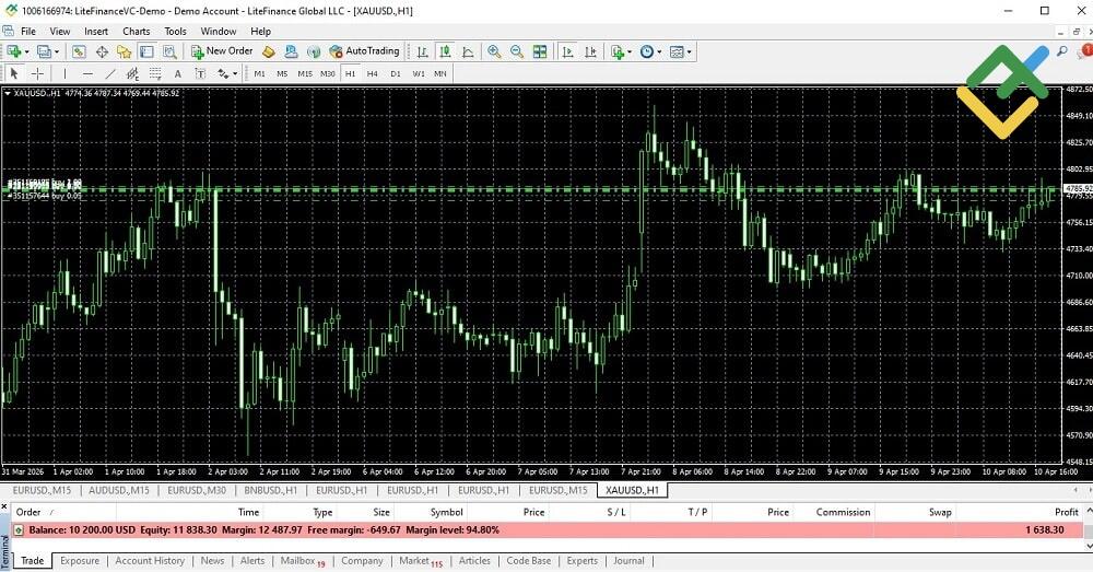 LiteFinance: What Is a Margin Call in Forex: Definition and How It Works