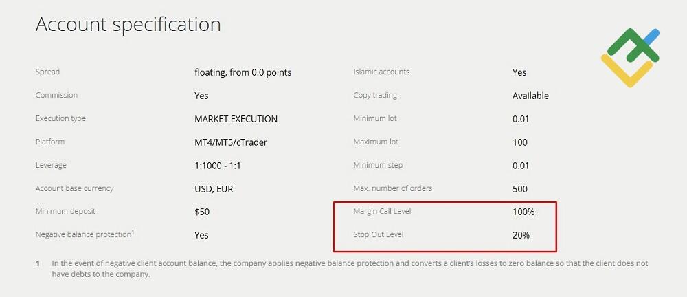LiteFinance: Margin Call vs Stop Out: Key Differences
