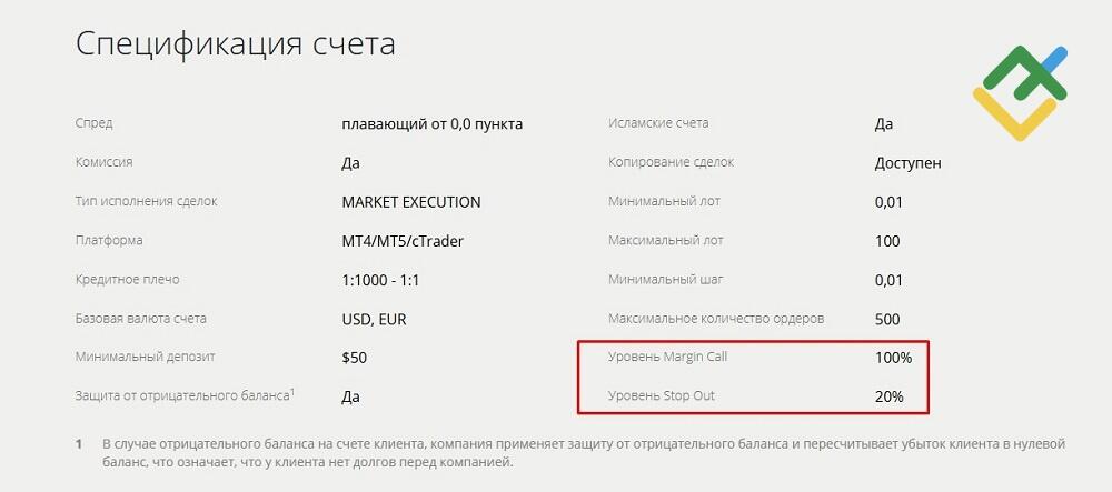 LiteFinance: Маржин колл и стоп аут: ключевые отличия