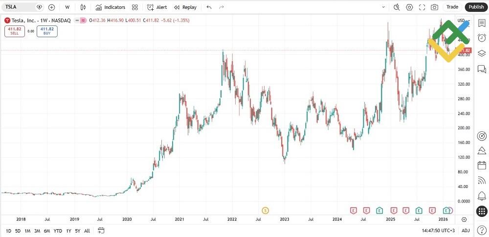 LiteFinance: Examples of High Volatility Stocks