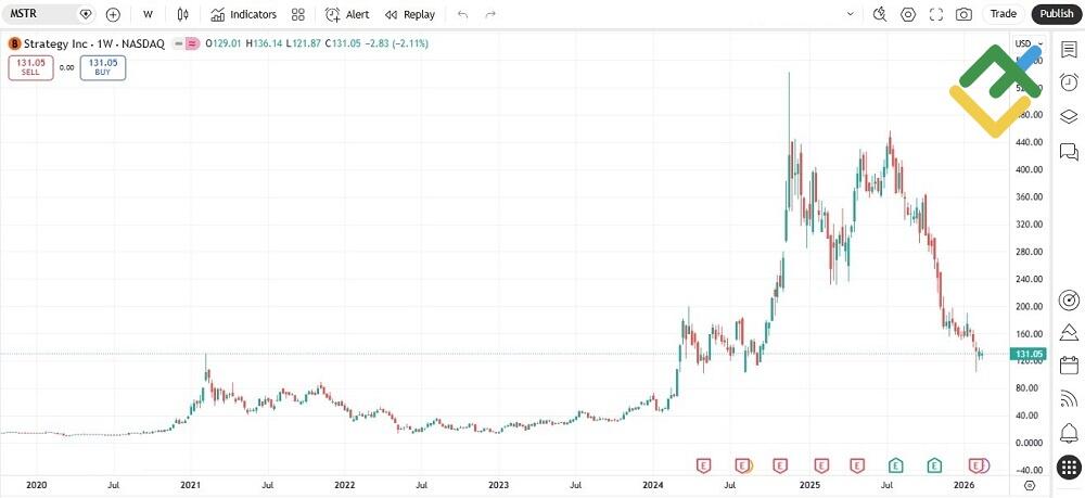 LiteFinance: Examples of High Volatility Stocks
