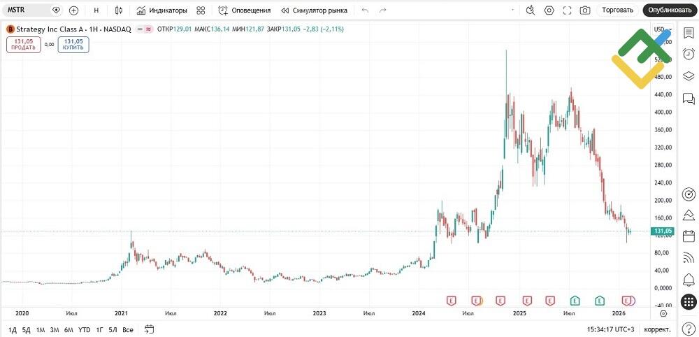 LiteFinance: Примеры высоковолатильных акций