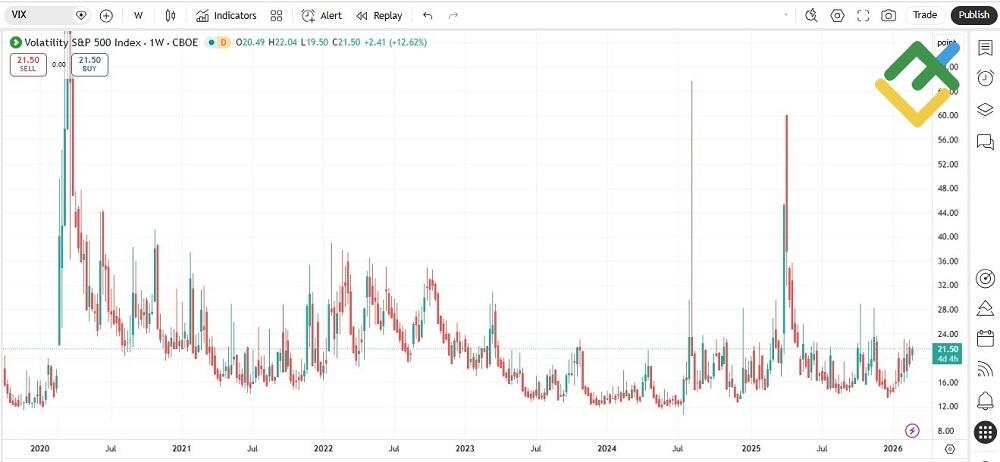 LiteFinance: VIX Index: The Fear Gauge
