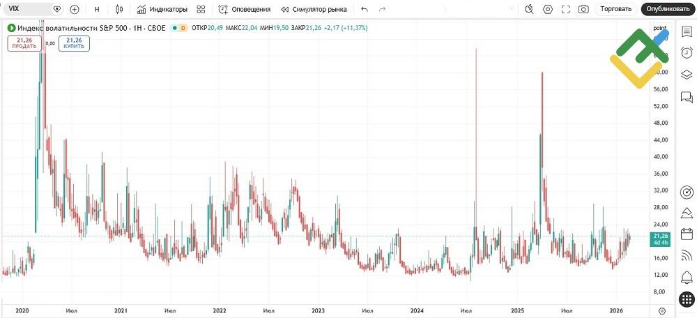 LiteFinance: Индекс VIX: индикатор страха