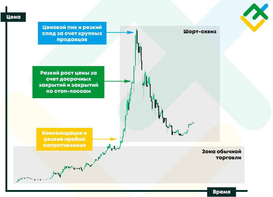 LiteFinance: Что такое шорт-сквиз и как он работает | LiteFinance