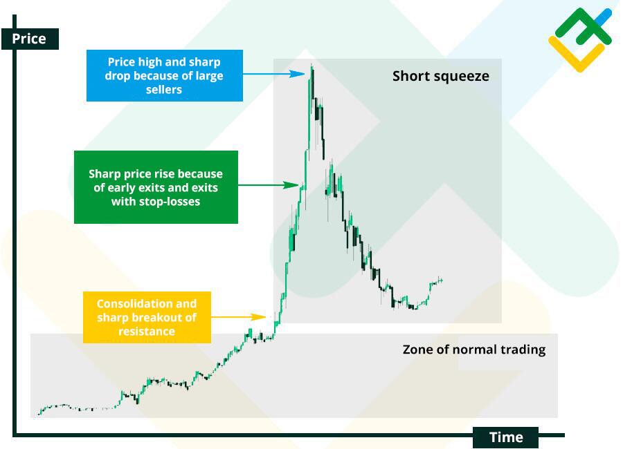 What Is A Short Squeeze & How Does a Short Squeeze Work