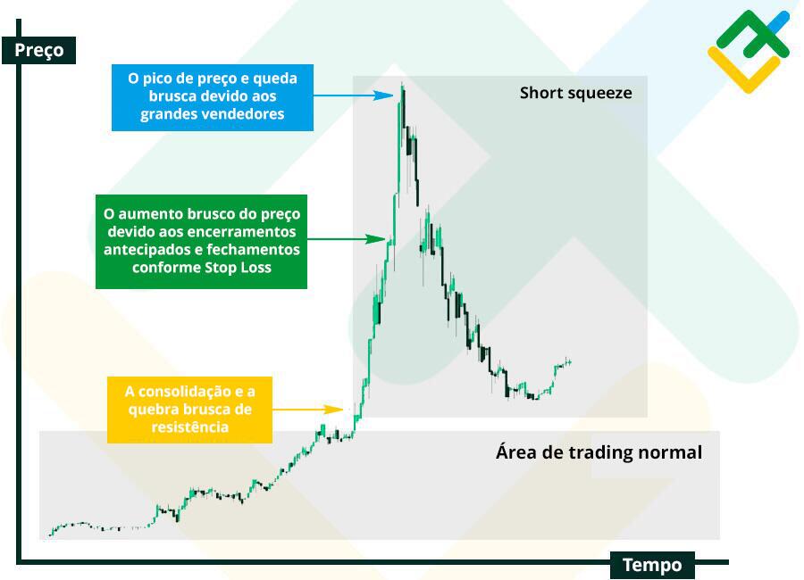 LiteFinance: Como funciona short squeeze