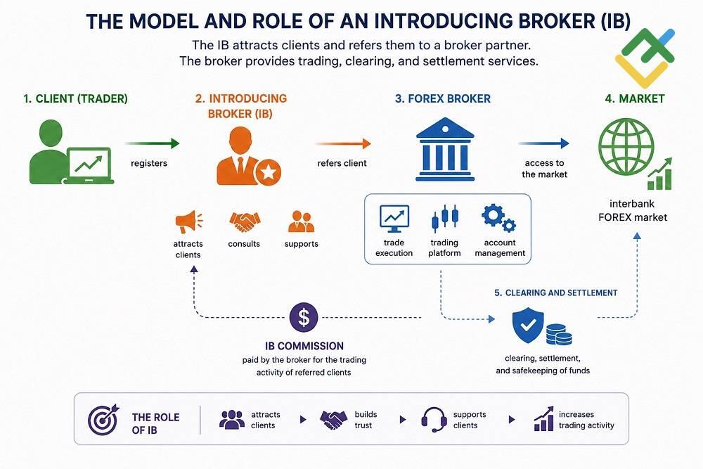 LiteFinance: Introducing Broker Definition: How the Forex IB Model Works