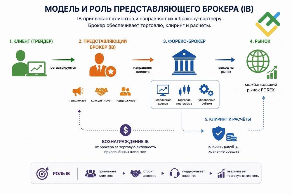 LiteFinance: Определение представляющего брокера: как работает модель IB на Форекс